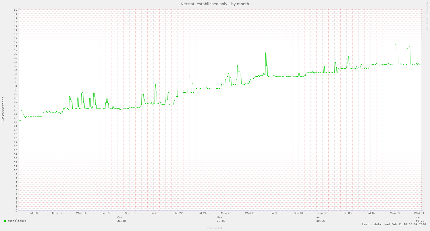 Netstat, established only