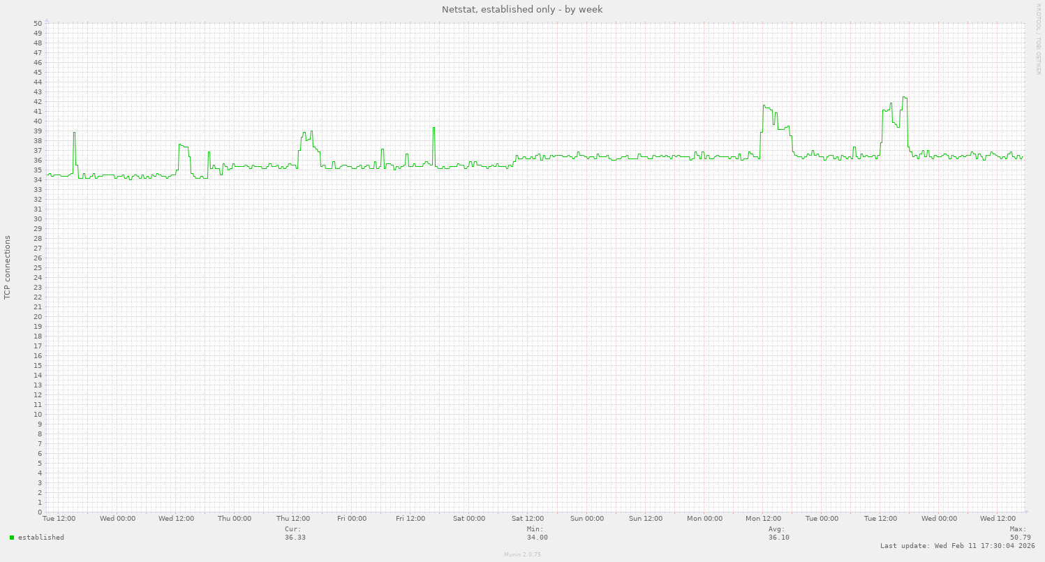 Netstat, established only