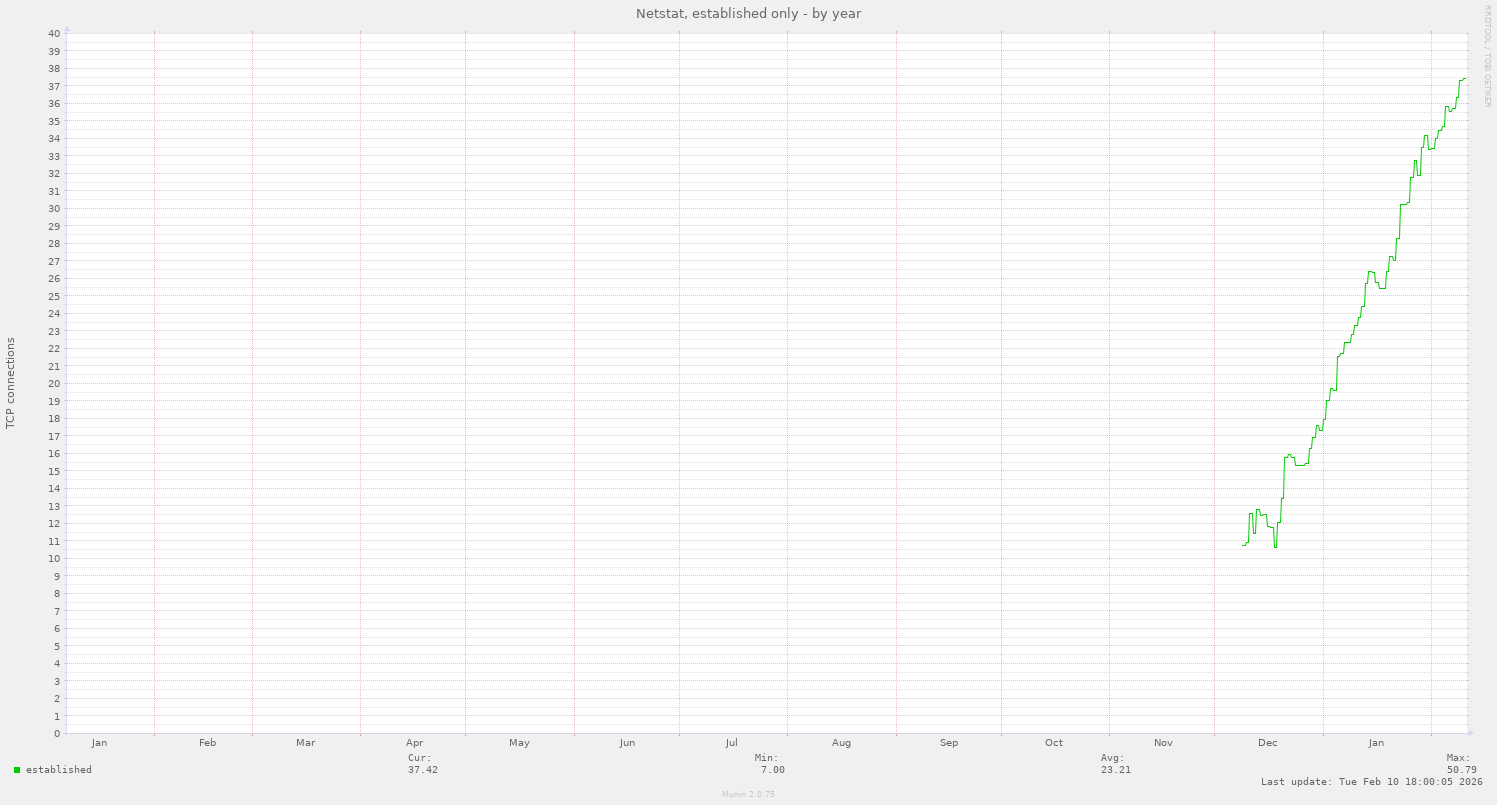 Netstat, established only