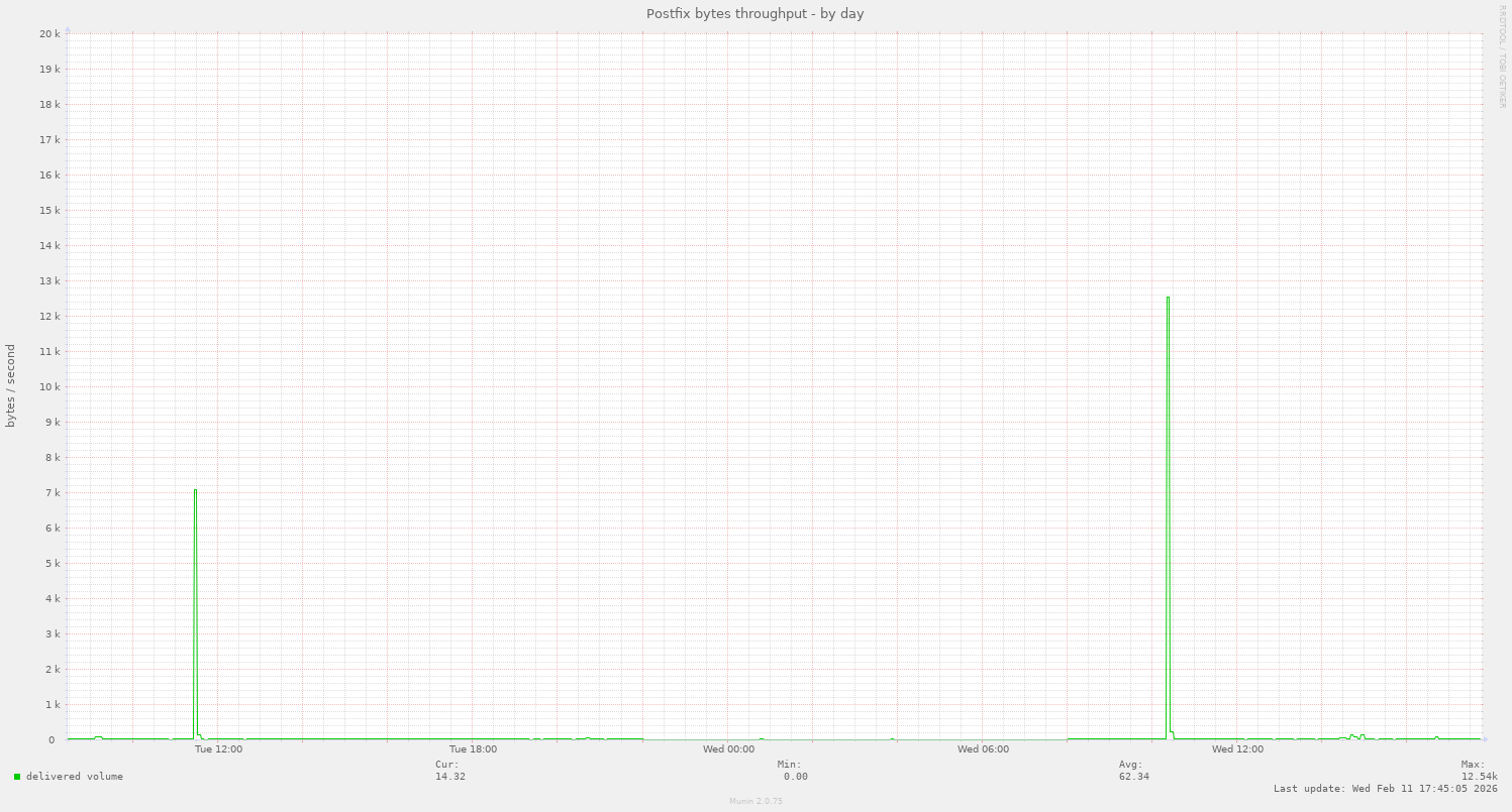 Postfix bytes throughput