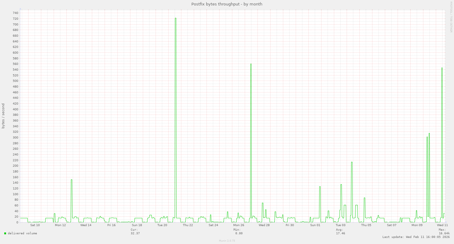 Postfix bytes throughput