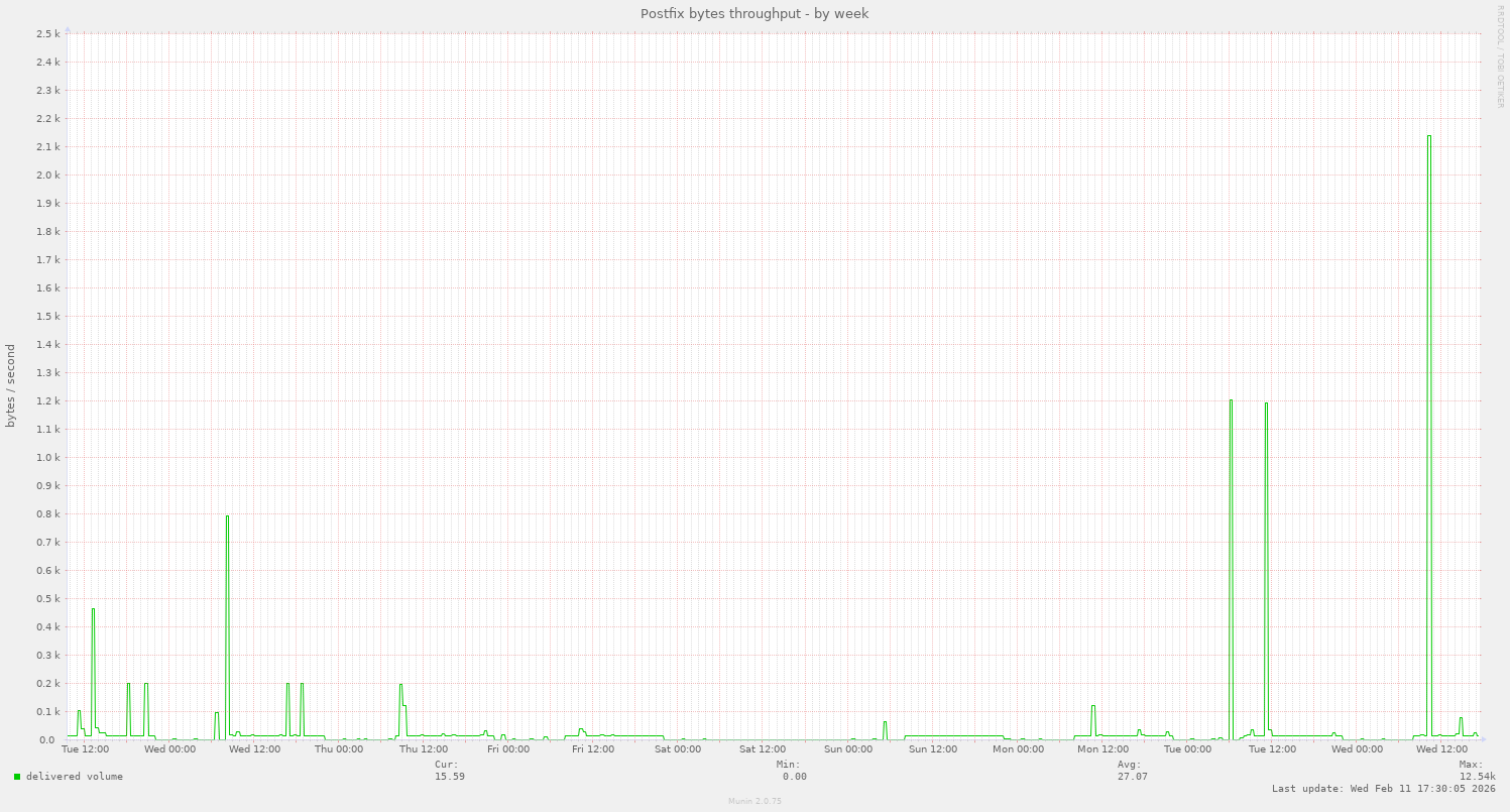 Postfix bytes throughput