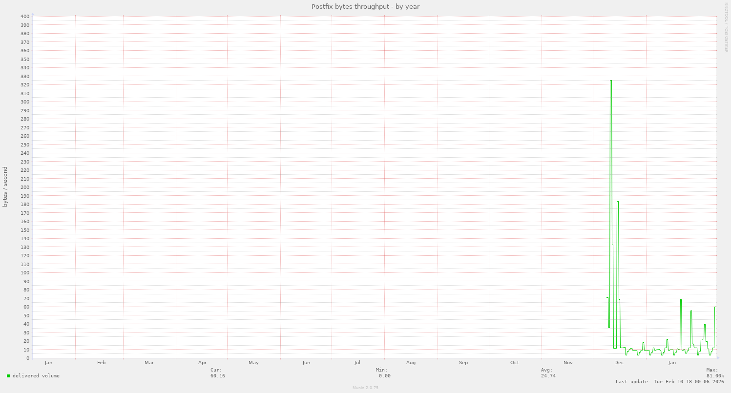 Postfix bytes throughput